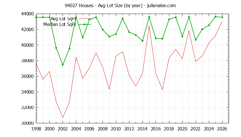 Graph of the Yearly Average Lot Size of 94027 Houses Sold - 94027 Real Estate Trends