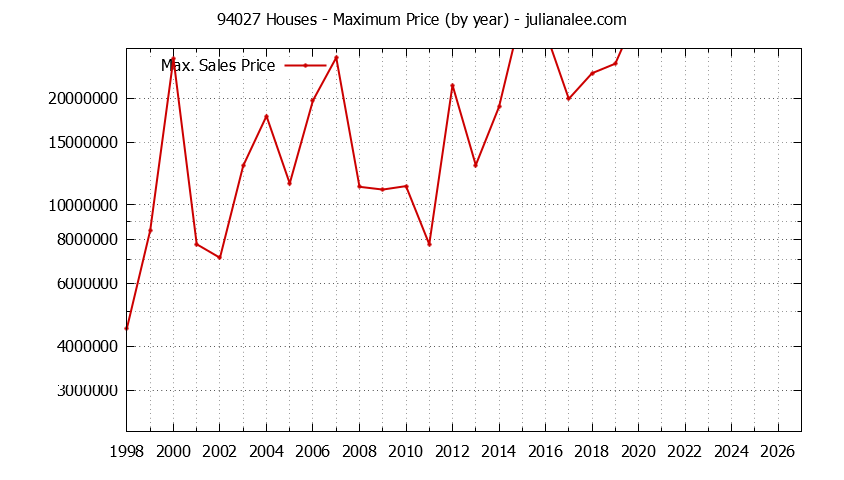 Graph of the Yearly Maximum Price of 94027 Houses - 94027 Real Estate Trends
