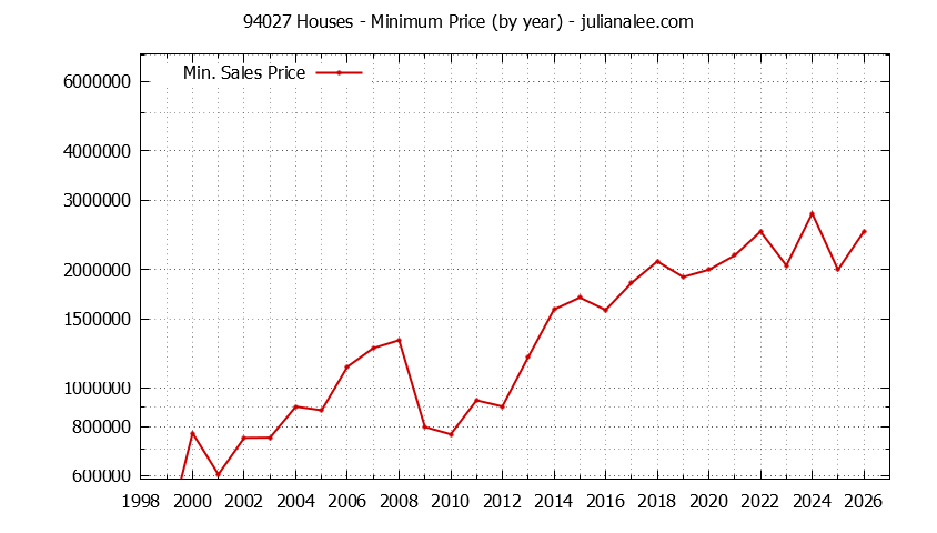 Graph of the Yearly Minimum Price of 94027 Houses - 94027 Real Estate Trends