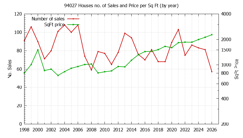 Graph of the Yearly Number of 94027 Houses Sold - 94027 Real Estate Trends