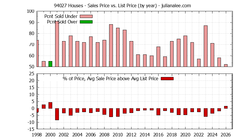 Graph of the Yearly Average Sales Price vs. List Price for 94027 Houses - 94027 Real Estate Trends