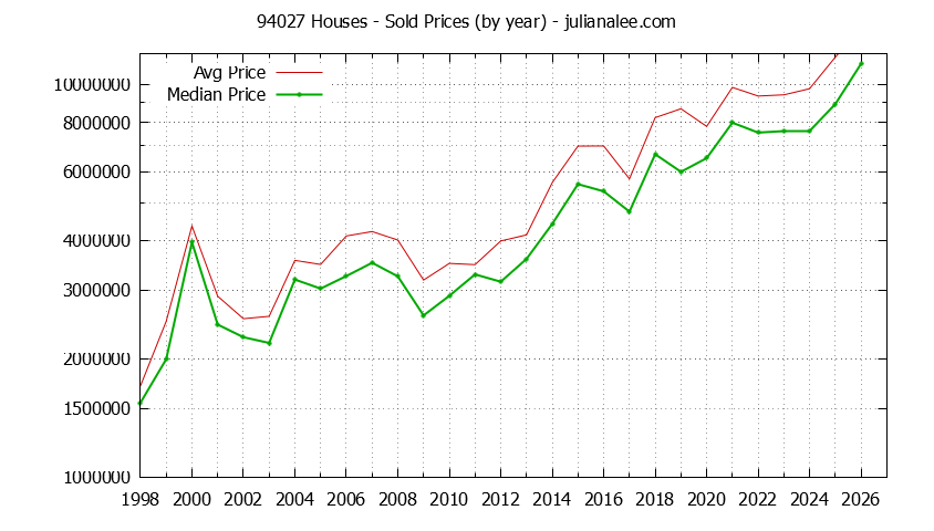 Graph of the Yearly Median and Average 94027 Home Prices for Houses - 94027 Real Estate Trends