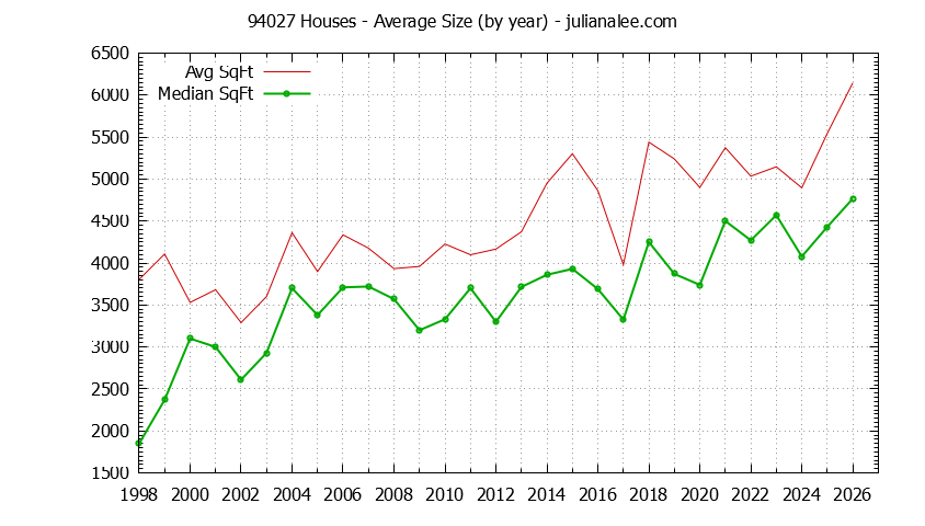 Graph of the Yearly Average Size of 94027 Houses Sold - 94027 Real Estate Trends