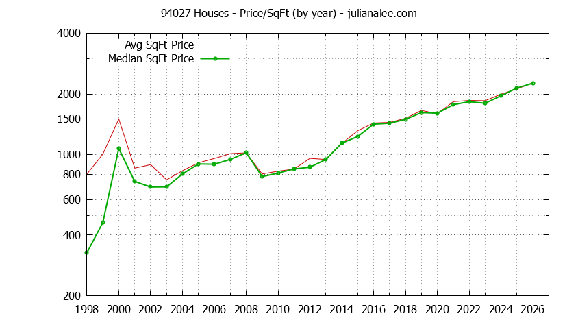 Graph of the Yearly Average Price Per Square Foot for 94027 Houses - 94027 Real Estate Trends