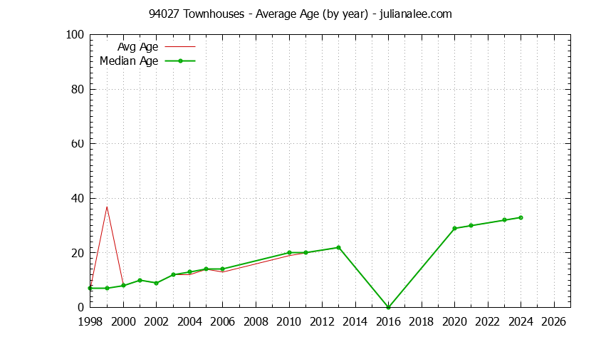 Graph of the Yearly Average Age of 94027 Townhouses Sold - 94027 Real Estate Trends