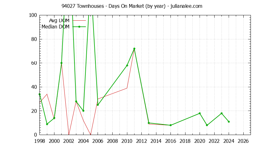Graph of the Yearly Average Days On Market for 94027 Townhouses - 94027 Real Estate Trends