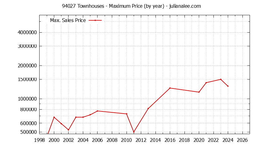 Graph of the Yearly Maximum Price of 94027 Townhouses - 94027 Real Estate Trends