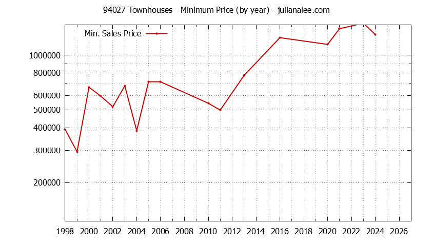 Graph of the Yearly Minimum Price of 94027 Townhouses - 94027 Real Estate Trends