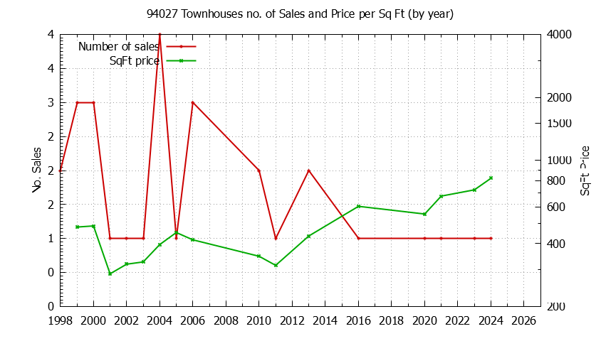 Graph of the Yearly Number of 94027 Townhouses Sold - 94027 Real Estate Trends
