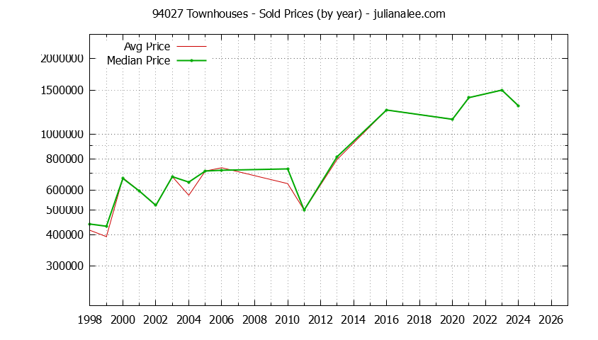 Graph of the Yearly Median and Average 94027 Home Prices for Townhouses - 94027 Real Estate Trends