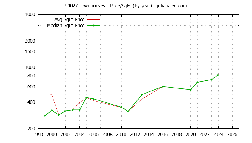 Graph of the Yearly Average Price Per Square Foot for 94027 Townhouses - 94027 Real Estate Trends