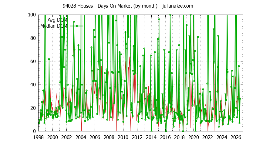 Graph of the Monthly Average Days On Market for 94028 Houses - 94028 Real Estate Trends