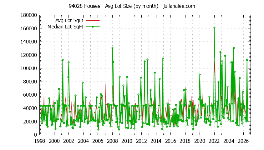 Graph of the Monthly Average Lot Size of 94028 Houses Sold - 94028 Real Estate Trends