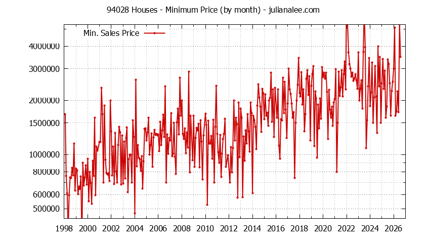 Graph of the Monthly Minimum Price of 94028 Houses - 94028 Real Estate Trends