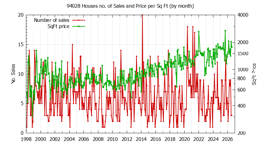 Graph of the Monthly Number of 94028 Houses Sold - 94028 Real Estate Trends