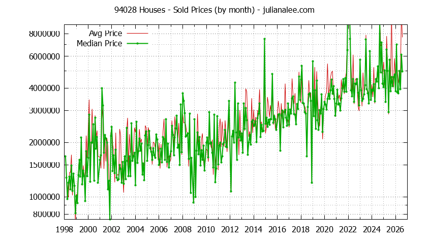 Graph of the Monthly Median and Average 94028 Home Prices for Houses - 94028 Real Estate Trends