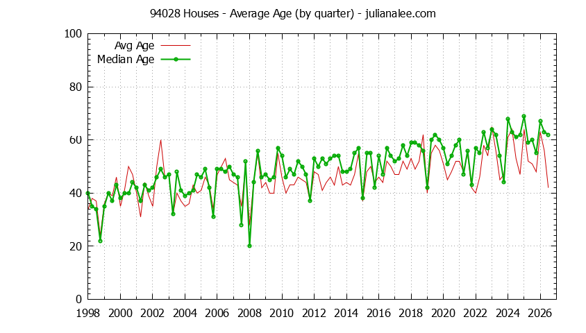Quarterly Average Age of 94028 Houses Sold Graph of the Quarterly Average Age of 94028 Houses Sold - 94028 Real Estate Trends