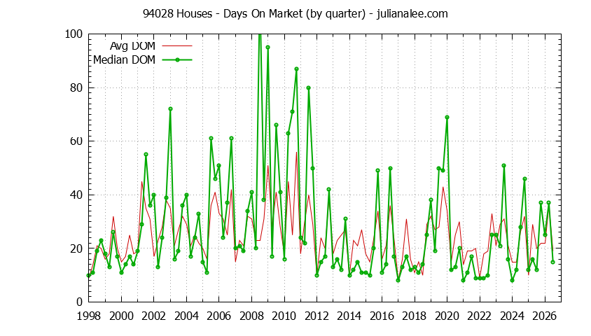 Graph of the Quarterly Average Days On Market for 94028 Houses - 94028 Real Estate Trends
