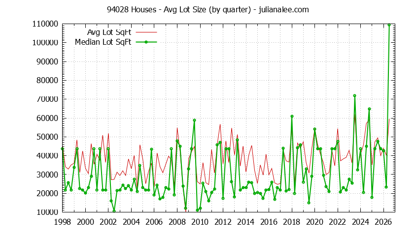Graph of the Quarterly Average Lot Size of 94028 Houses Sold - 94028 Real Estate Trends