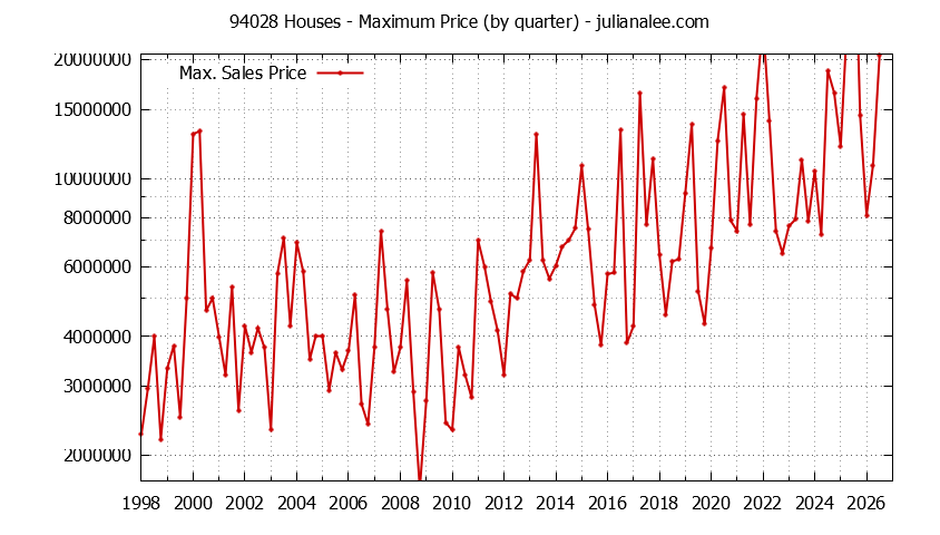 Graph of the Quarterly Maximum Price of 94028 Houses - 94028 Real Estate Trends
