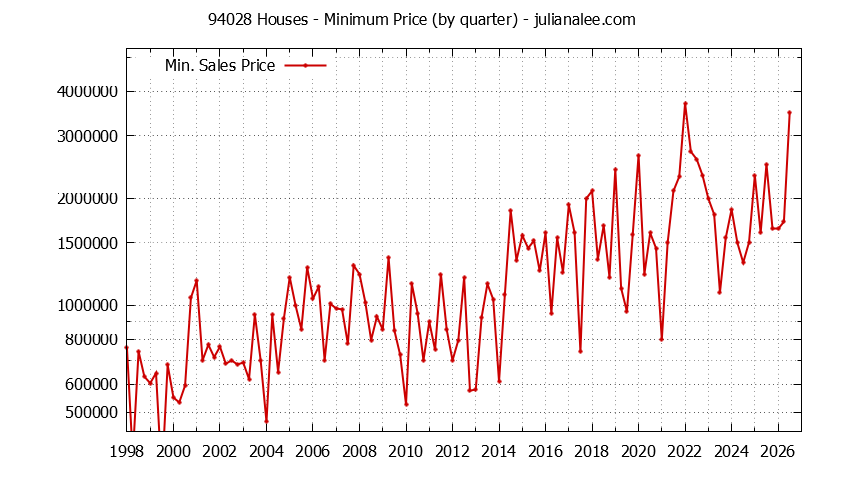 Graph of the Quarterly Minimum Price of 94028 Houses - 94028 Real Estate Trends
