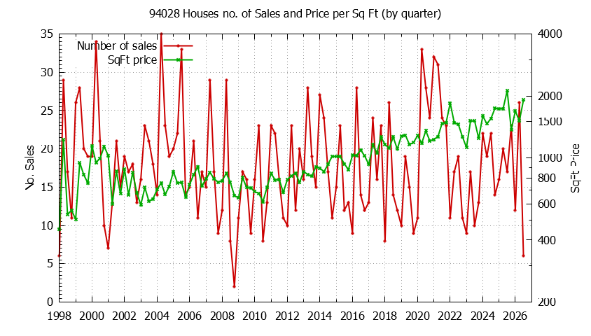 Graph of the Quarterly Number of 94028 Houses Sold - 94028 Real Estate Trends