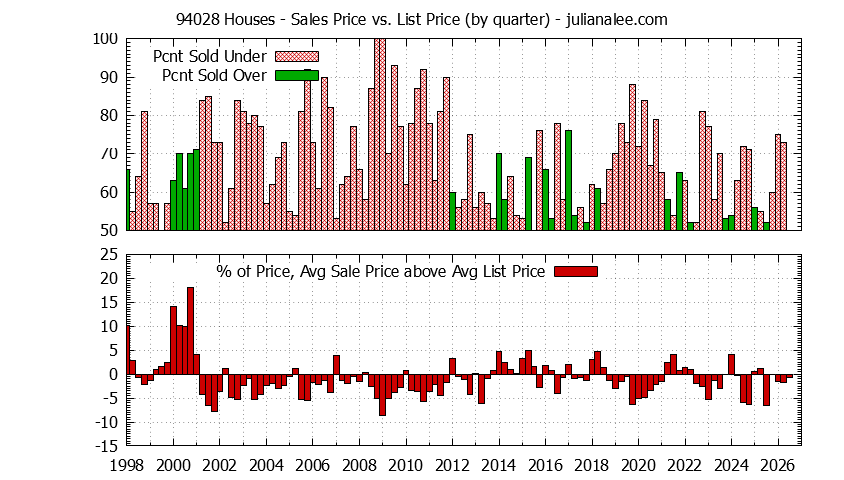 Graph of the Quarterly Average Sales Price vs. List Price for 94028 Houses - 94028 Real Estate Trends