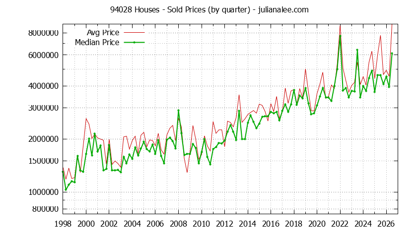 Graph of the Quarterly Median and Average 94028 Home Prices for Houses - 94028 Real Estate Trends