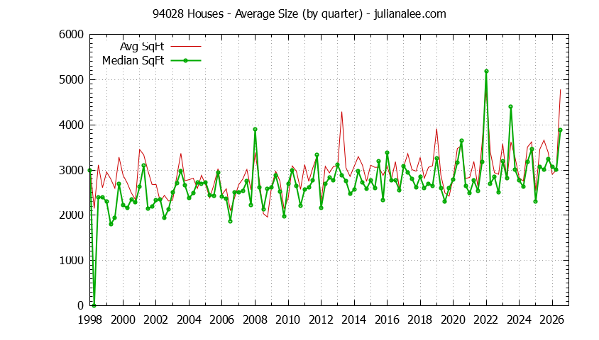 Graph of the Quarterly Average Size of 94028 Houses Sold - 94028 Real Estate Trends