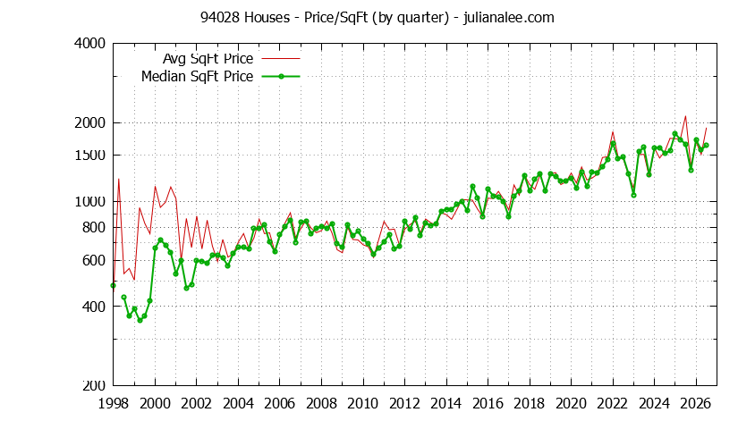 Graph of the Quarterly Average Price Per Square Foot for 94028 Houses - 94028 Real Estate Trends