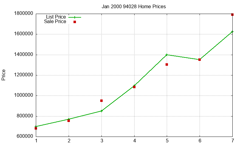 94028 Homes Just Sold 2000-01 94028 Homes Just Sold 2000-01