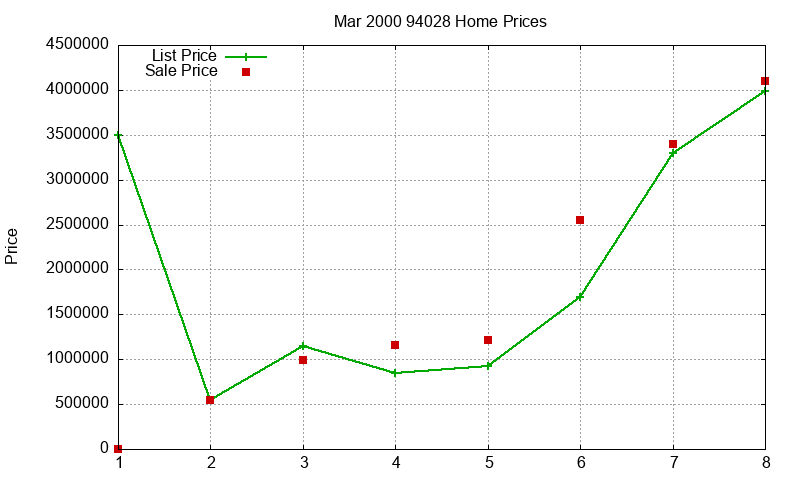 94028 Homes Just Sold 2000-03 94028 Homes Just Sold 2000-03