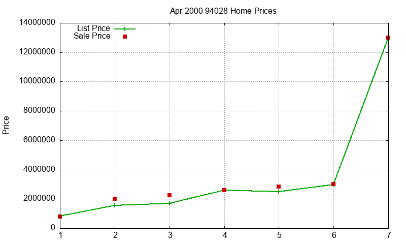 94028 Homes Just Sold 2000-04