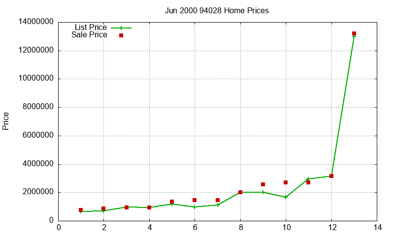 94028 Homes Just Sold 2000-06 94028 Homes Just Sold 2000-06