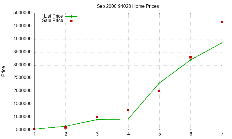 94028 Homes Just Sold 2000-09