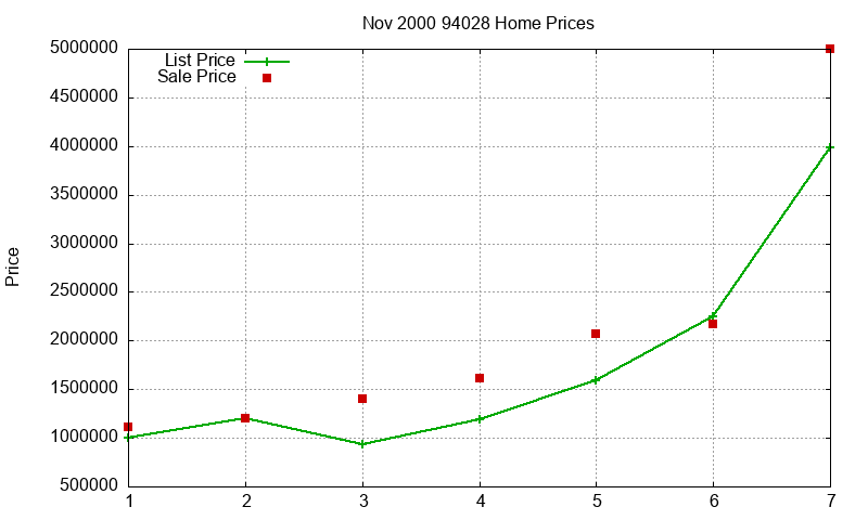 94028 Homes Just Sold 2000-11