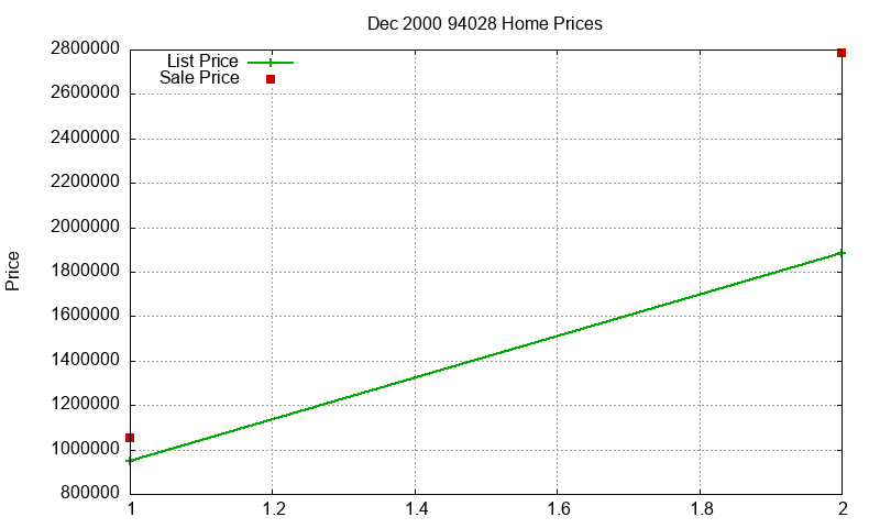 94028 Homes Just Sold 2000-12