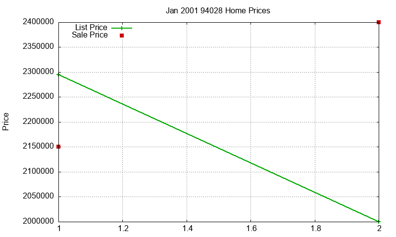 94028 Homes Just Sold 2001-01
