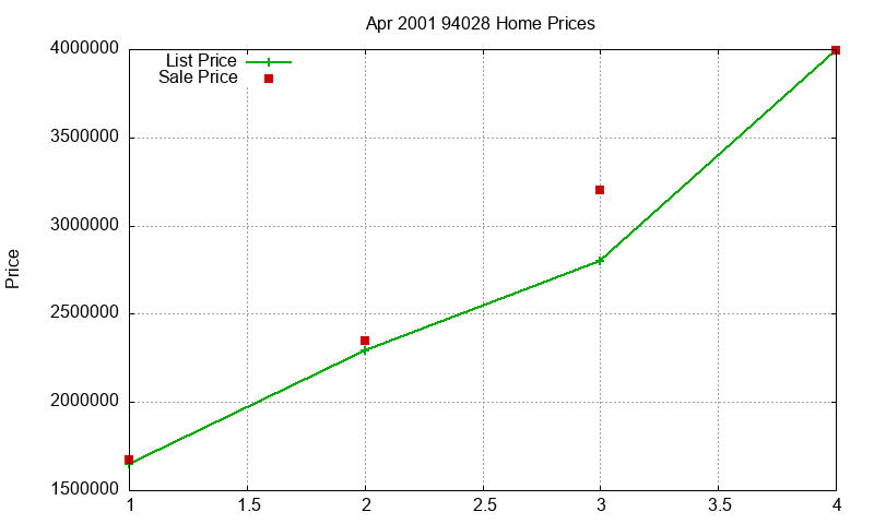 94028 Homes Just Sold 2001-04