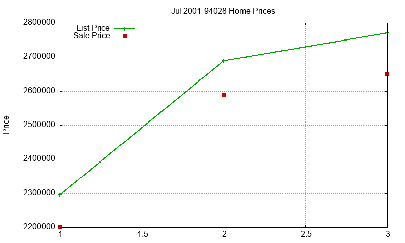 94028 Homes Just Sold 2001-07 94028 Homes Just Sold 2001-07