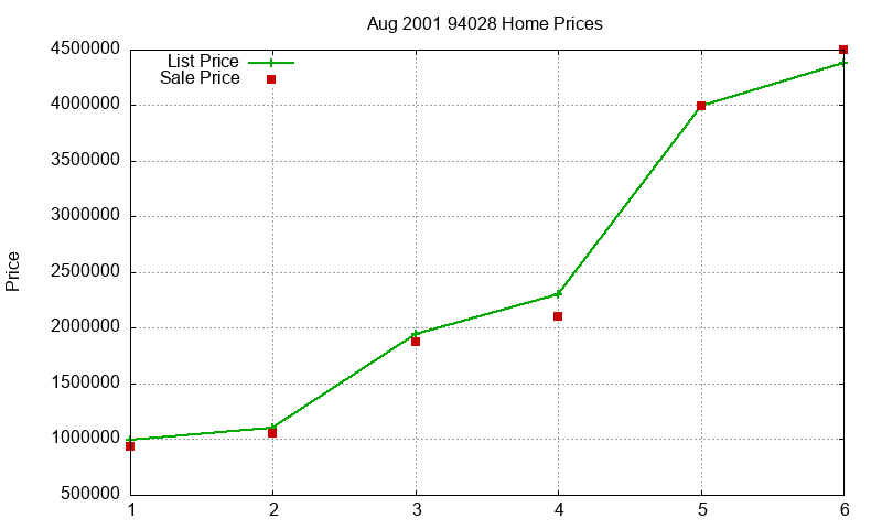94028 Homes Just Sold 2001-08