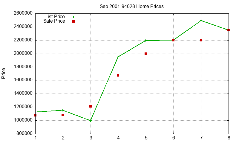 94028 Homes Just Sold 2001-09 94028 Homes Just Sold 2001-09