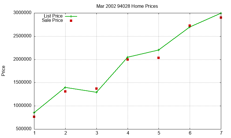 94028 Homes Just Sold 2002-03