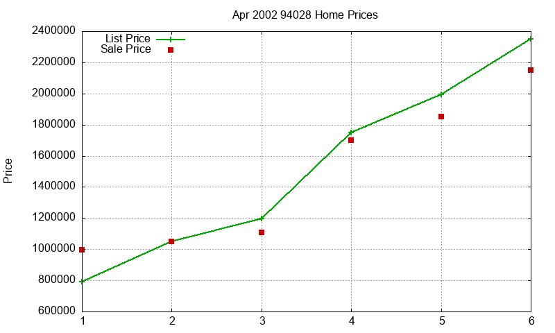 94028 Homes Just Sold 2002-04 94028 Homes Just Sold 2002-04