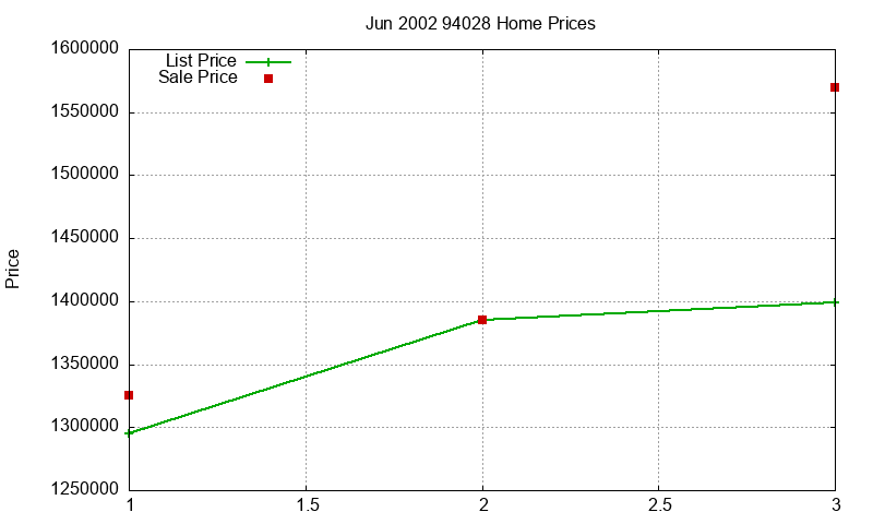 94028 Homes Just Sold 2002-06
