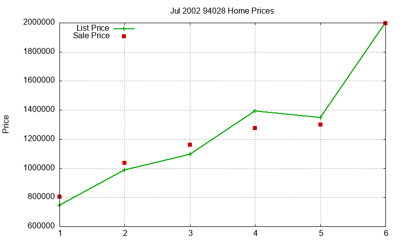 94028 Homes Just Sold 2002-07