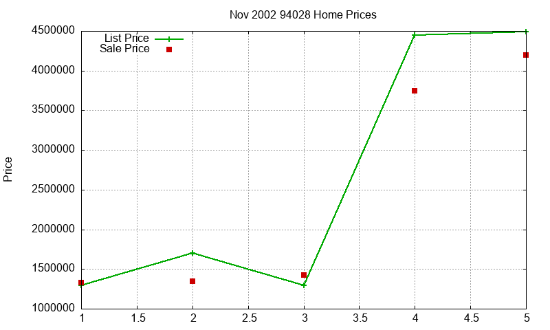 94028 Homes Just Sold 2002-11