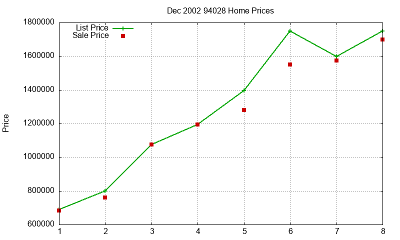 94028 Homes Just Sold 2002-12 94028 Homes Just Sold 2002-12