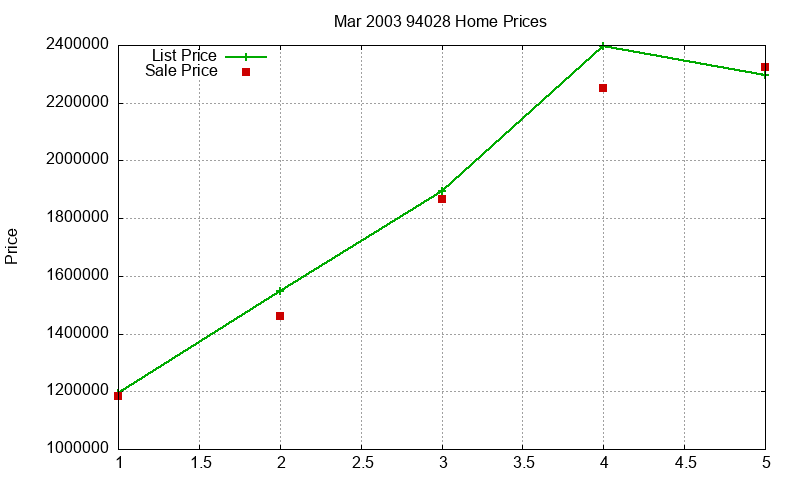 94028 Homes Just Sold 2003-03