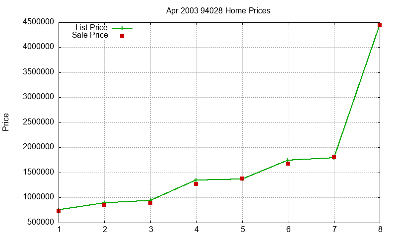 94028 Homes Just Sold 2003-04 94028 Homes Just Sold 2003-04